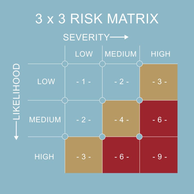 Risk matrix (severity x likelihood)